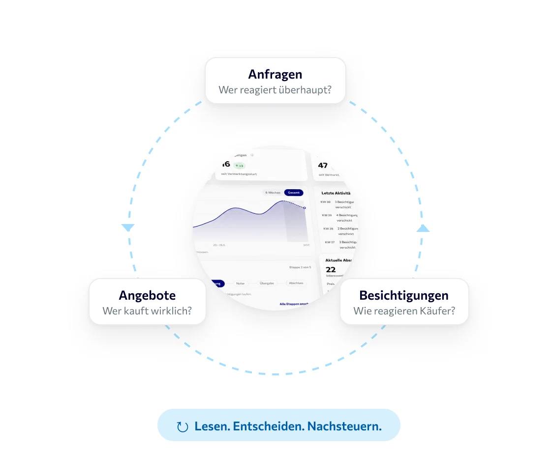 Ein Kreislauf um den Wochenbericht im Eigentümer-Portal: Anfragen zeigen, wer überhaupt reagiert, Besichtigungen zeigen, wie Käufer reagieren, Angebote zeigen, wer wirklich kauft. Daraus wird gelesen, entschieden und nachgesteuert.