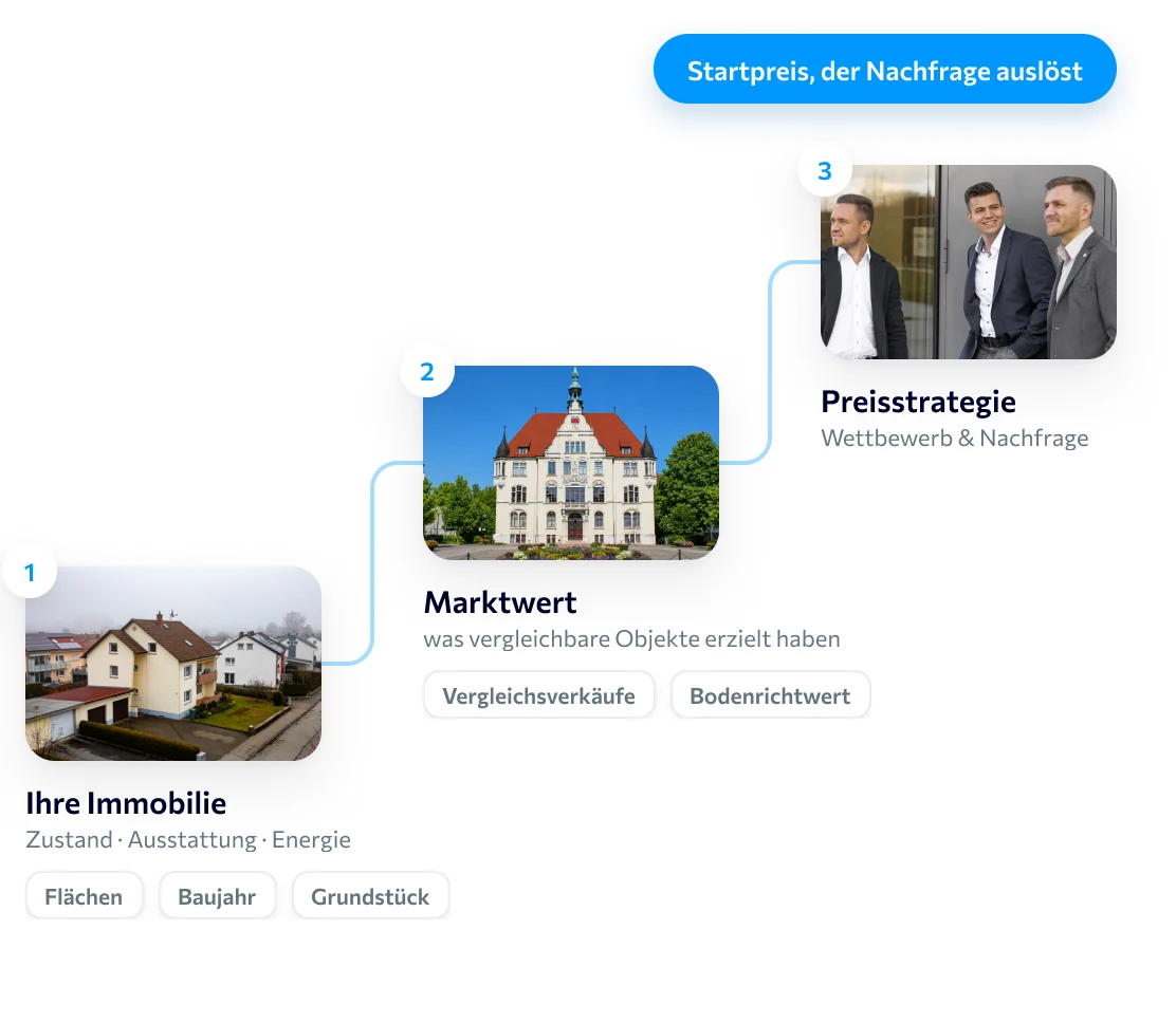 Drei Stufen zur Preisstrategie: unten Ihre Immobilie mit Zustand, Ausstattung und Energie, belegt durch Flächen, Baujahr und Grundstück. Darüber der Marktwert, also was vergleichbare Objekte erzielt haben, belegt durch Vergleichsverkäufe und Bodenrichtwert. Darüber die Preisstrategie aus Wettbewerb und Nachfrage. Ergebnis: ein Startpreis, der Nachfrage auslöst.