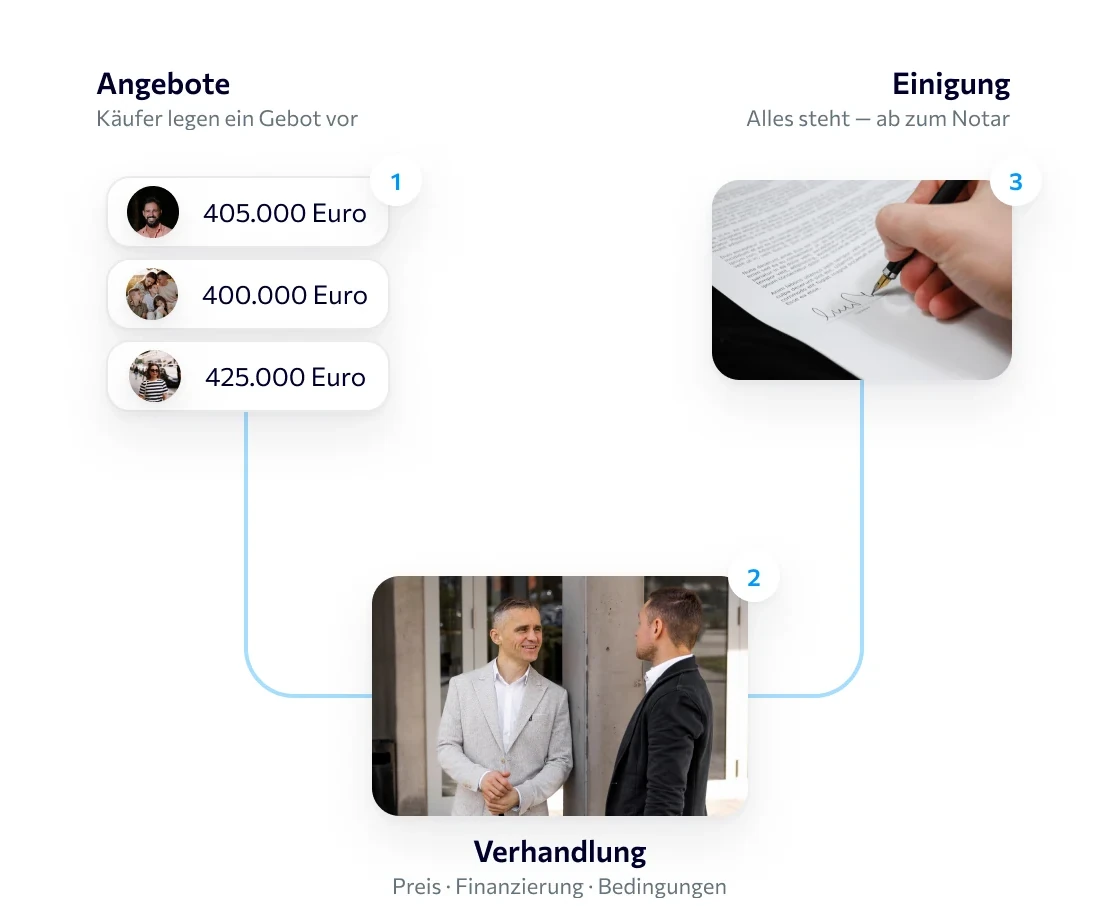 Der Weg vom Gebot zum Kaufvertrag: Käufer legen Gebote vor, im Beispiel 405.000, 400.000 und 425.000 Euro. Daraus wird die Verhandlung über Preis, Finanzierung und Bedingungen geführt, am Ende steht die Einigung und der Notartermin.