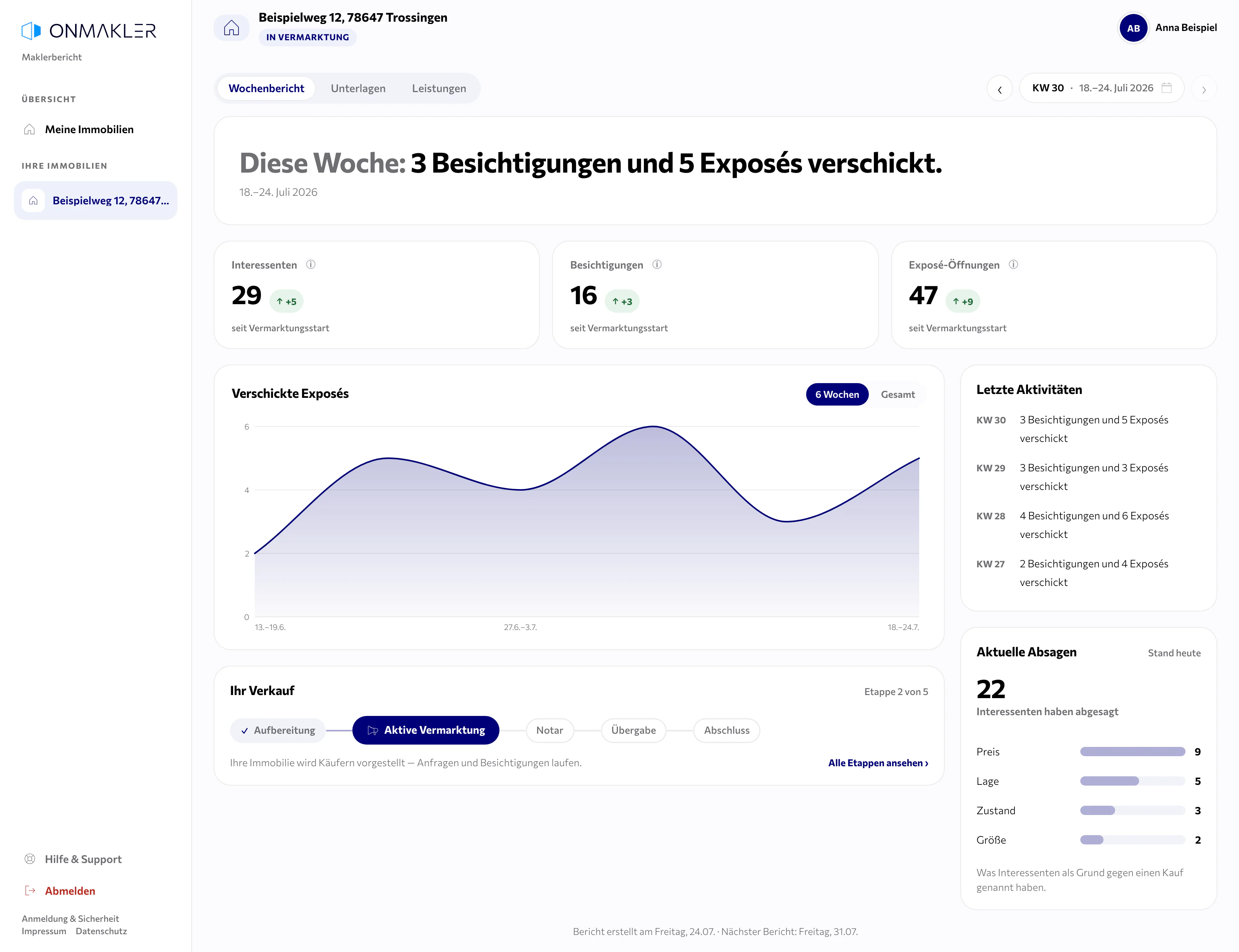 Wochenbericht im ONMAKLER Eigentümer-Portal: Kennzahlen zu Interessenten, Besichtigungen und Exposé-Öffnungen, Verlaufskurve, Verkaufsetappen und aktuelle Absagen mit Gründen